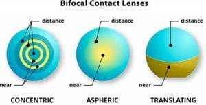 A Guide to Bifocal and Multifocal contacts | Blog | lenspk.com